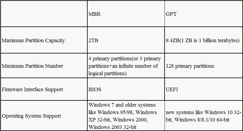 Gpt 3.5. Различия MBR И GPT. Отличие MBR от GPT таблица. GPT от MBR. Таблица разделов GPT.