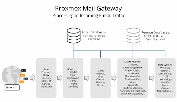 امنیت ایمیل Proxmox Mail Gateway