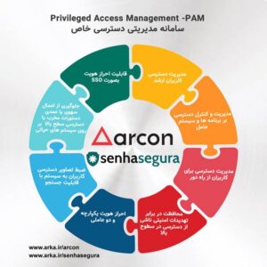 Access management System