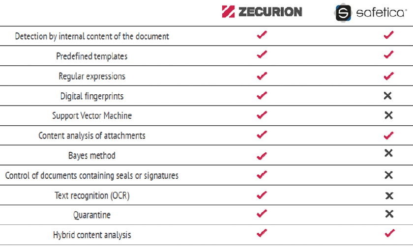 Zecurion-vs-Safetica