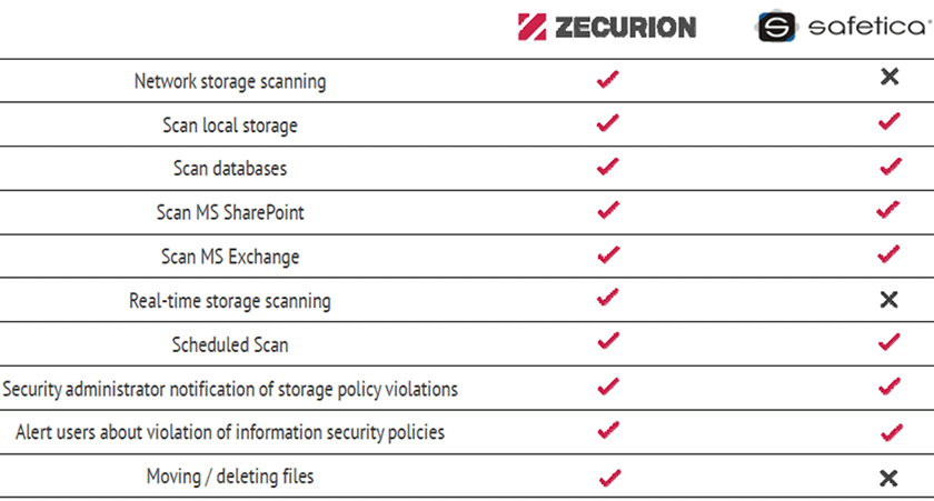 Zecurion-vs-Safetica