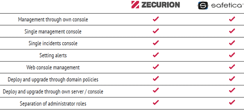 Zecurion-vs-Safetica