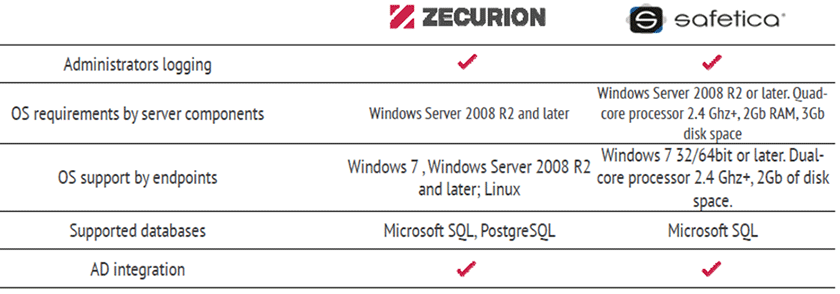 Zecurion-vs-Safetica