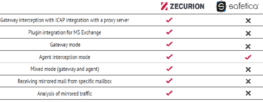 Zecurion-vs-Safetica