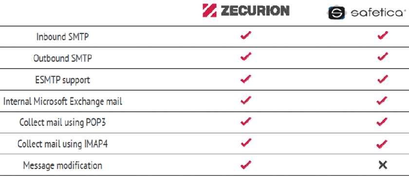 Zecurion-vs-Safetica