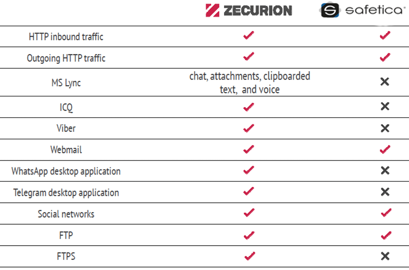 Zecurion-vs-Safetica