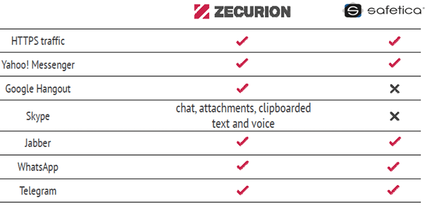 Zecurion-vs-Safetica