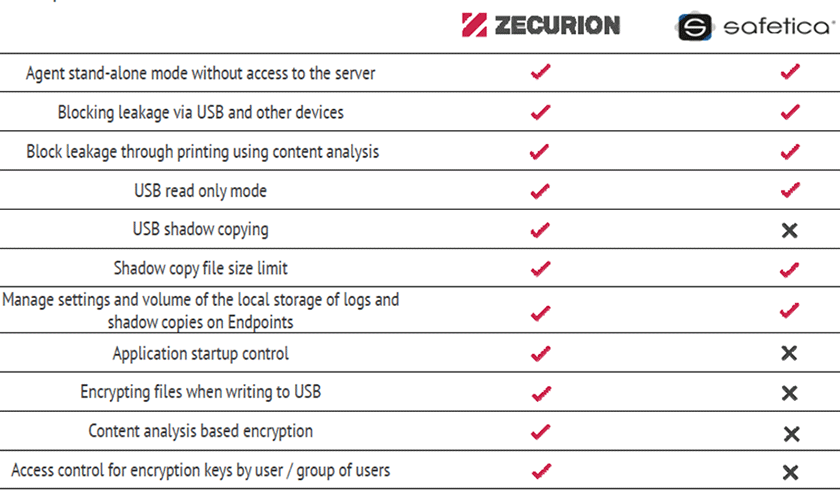  Zecurion-vs-Safetica