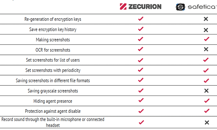 Zecurion-vs-Safetica