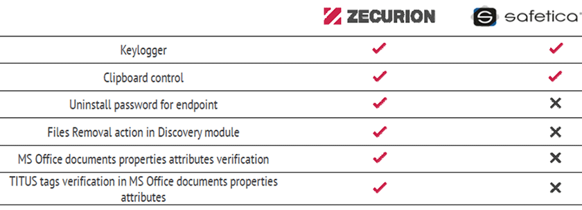 Zecurion-vs-Safetica