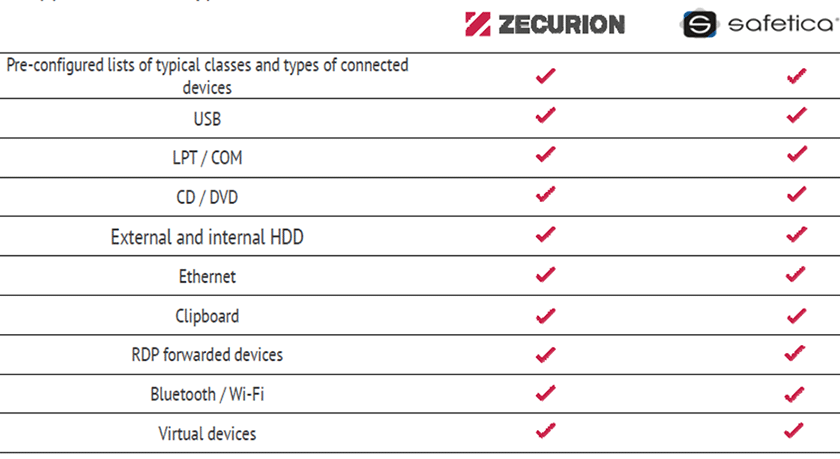 Zecurion-vs-Safetica