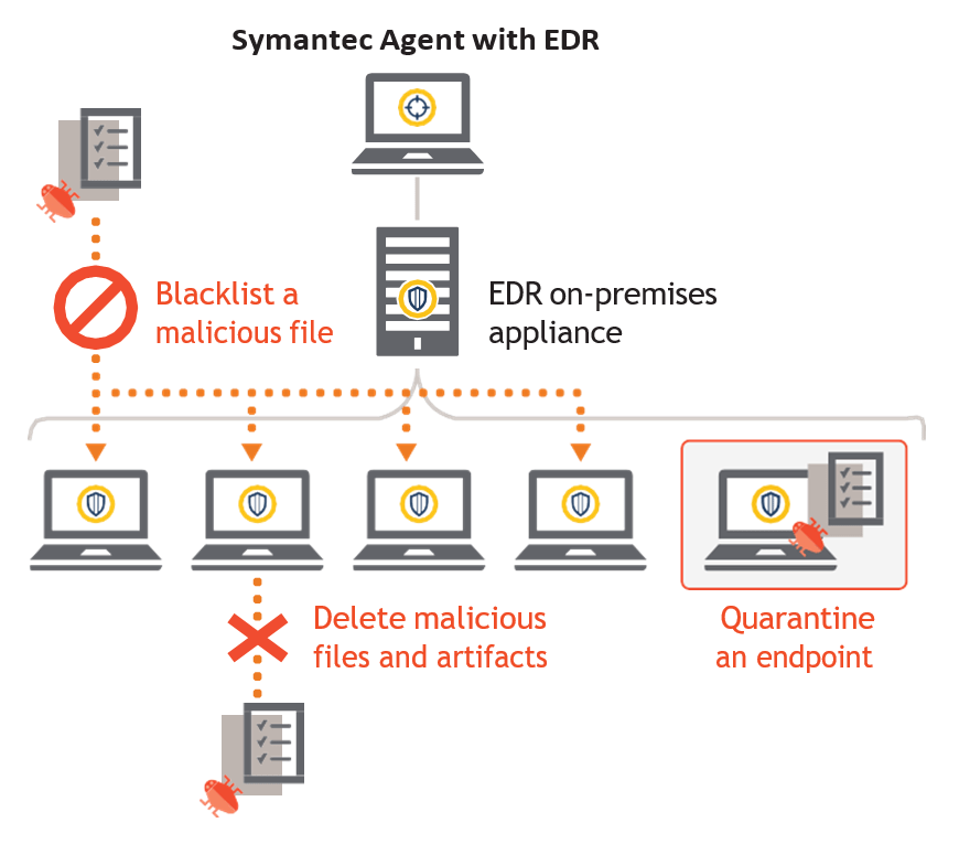 لایسنس Symantec EDR