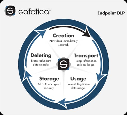 ویژگی ها و مزایای Safetica One