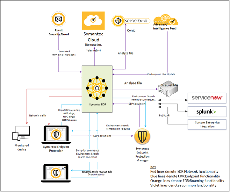 symantec edr