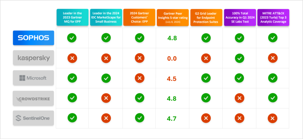 sophos endpoint